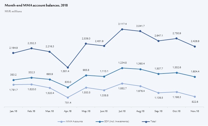 Month-end MMA account balances 2018